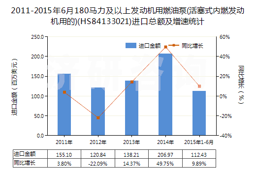 2011-2015年6月180馬力及以上發(fā)動機用燃油泵(活塞式內燃發(fā)動機用的)(HS84133021)進口總額及增速統(tǒng)計